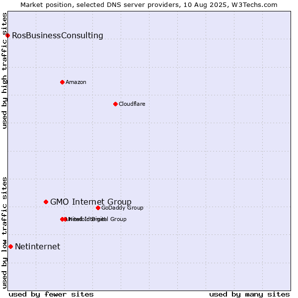 Market position of GMO Internet Group vs. Netinternet vs. RosBusinessConsulting