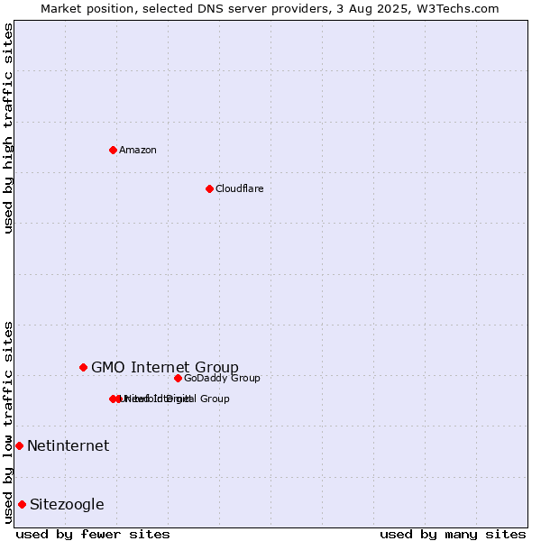 Market position of GMO Internet Group vs. Sitezoogle vs. Netinternet