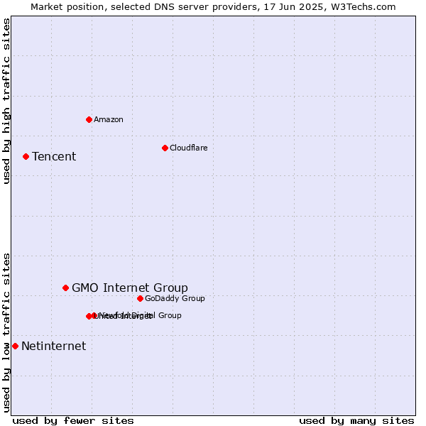 Market position of GMO Internet Group vs. Tencent vs. Netinternet