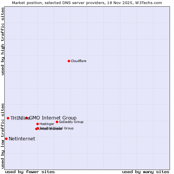 Market position of GMO Internet Group vs. THINline vs. Netinternet