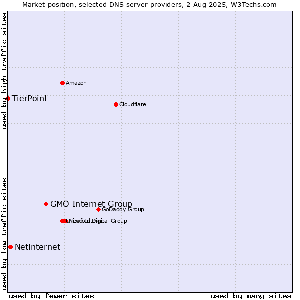 Market position of GMO Internet Group vs. Netinternet vs. TierPoint