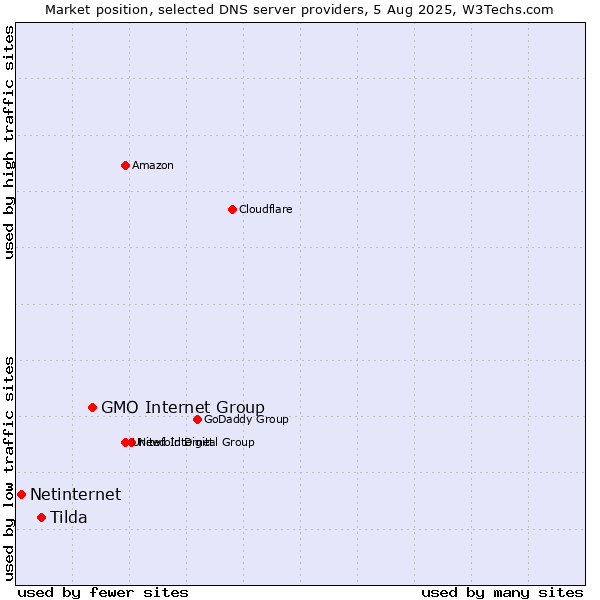 Market position of GMO Internet Group vs. Tilda vs. Netinternet