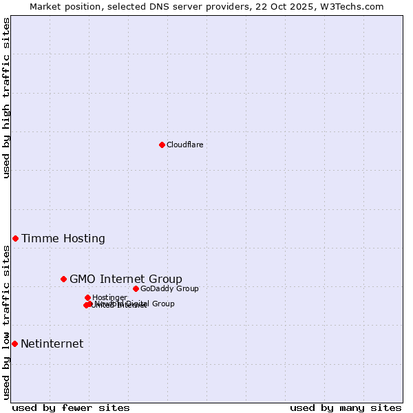 Market position of GMO Internet Group vs. Timme Hosting vs. Netinternet