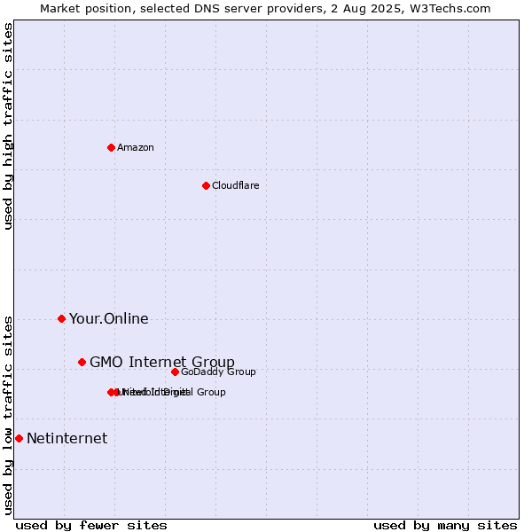 Market position of GMO Internet Group vs. Your.Online vs. Netinternet