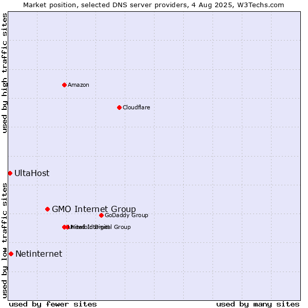 Market position of GMO Internet Group vs. Netinternet vs. UltaHost