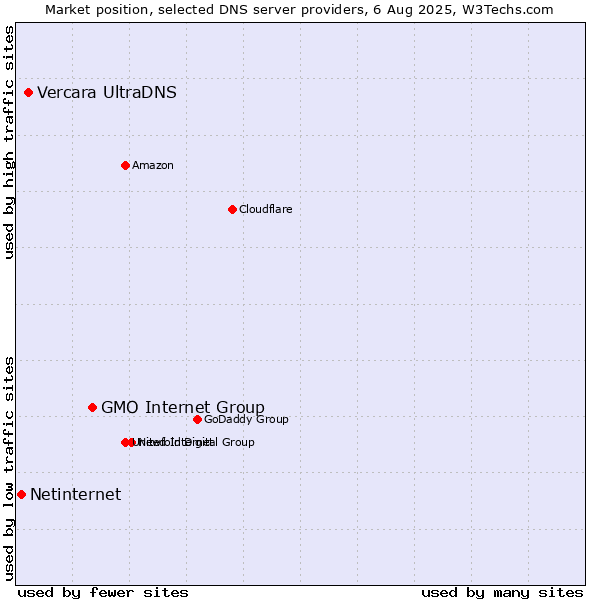 Market position of GMO Internet Group vs. Vercara UltraDNS vs. Netinternet