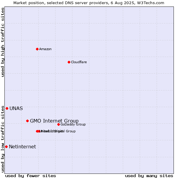 Market position of GMO Internet Group vs. UNAS vs. Netinternet