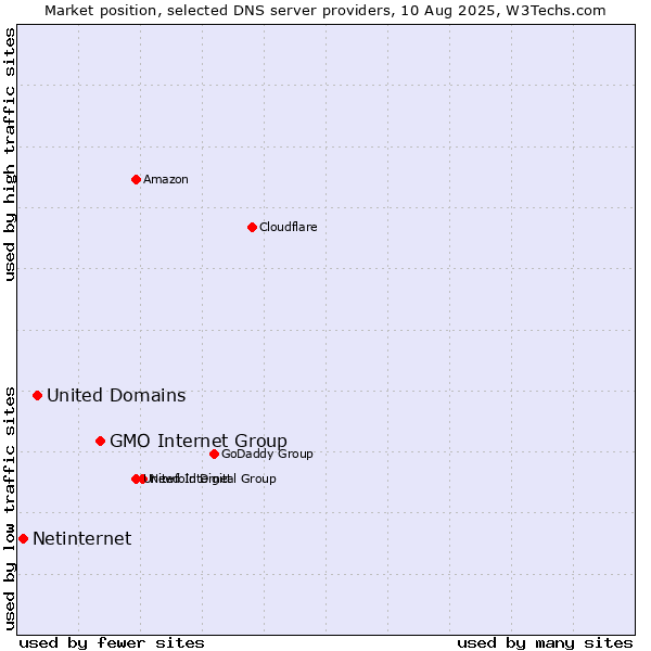Market position of GMO Internet Group vs. United Domains vs. Netinternet