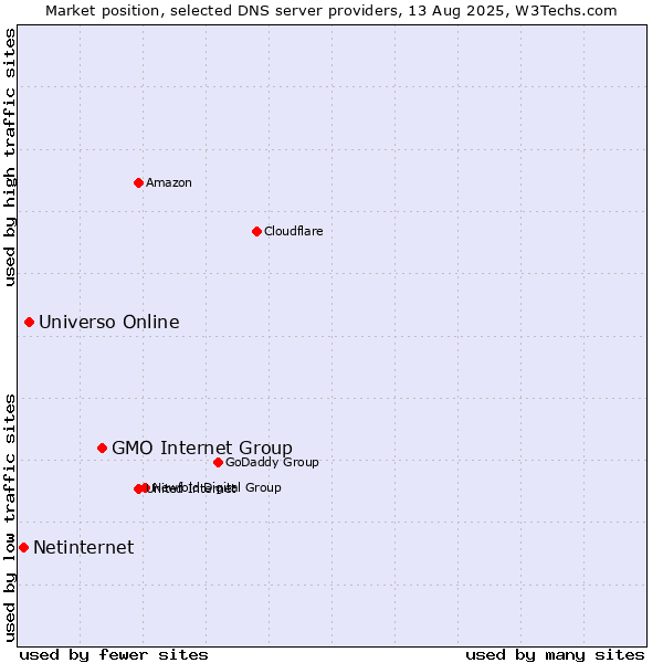 Market position of GMO Internet Group vs. Universo Online vs. Netinternet
