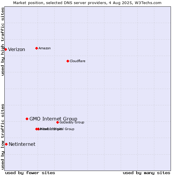 Market position of GMO Internet Group vs. Netinternet vs. Verizon