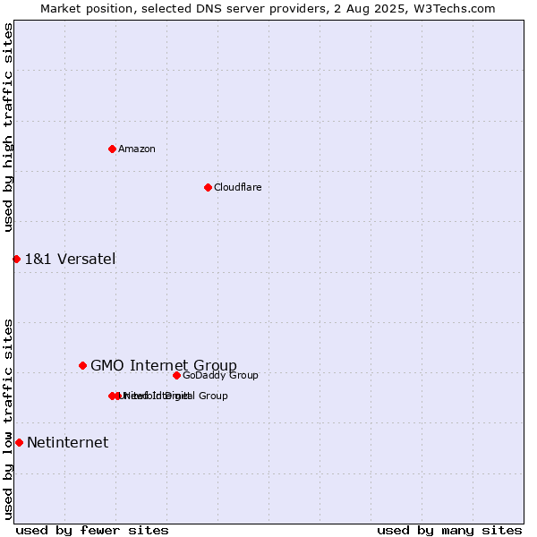 Market position of GMO Internet Group vs. Netinternet vs. 1&1 Versatel