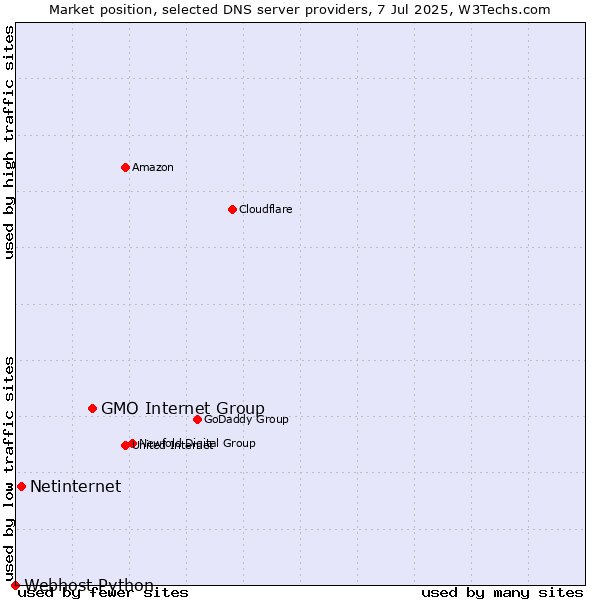 Market position of GMO Internet Group vs. Netinternet vs. Webhost Python