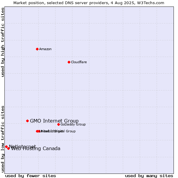 Market position of GMO Internet Group vs. Web Hosting Canada vs. Netinternet