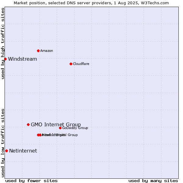 Market position of GMO Internet Group vs. Netinternet vs. Windstream