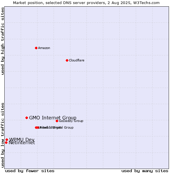 Market position of GMO Internet Group vs. WPMU Dev vs. Netinternet