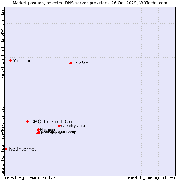 Market position of GMO Internet Group vs. Yandex vs. Netinternet