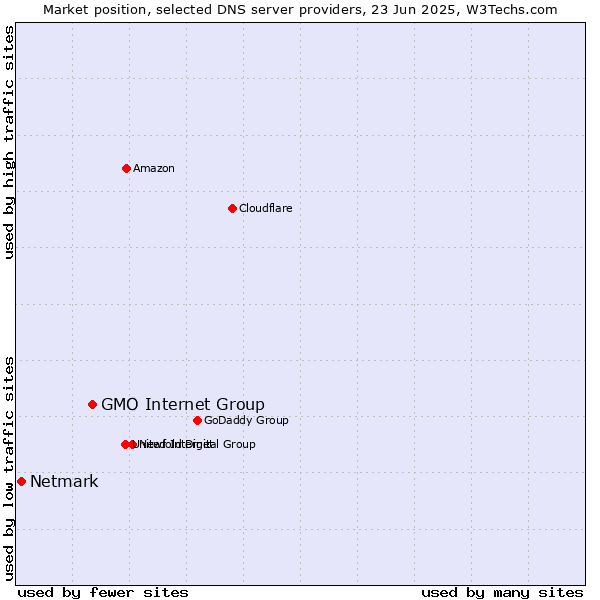 Market position of GMO Internet Group vs. Netmark