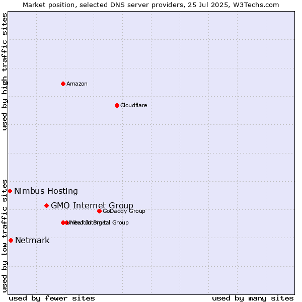 Market position of GMO Internet Group vs. Netmark vs. Nimbus Hosting
