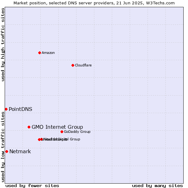 Market position of GMO Internet Group vs. Netmark vs. PointDNS