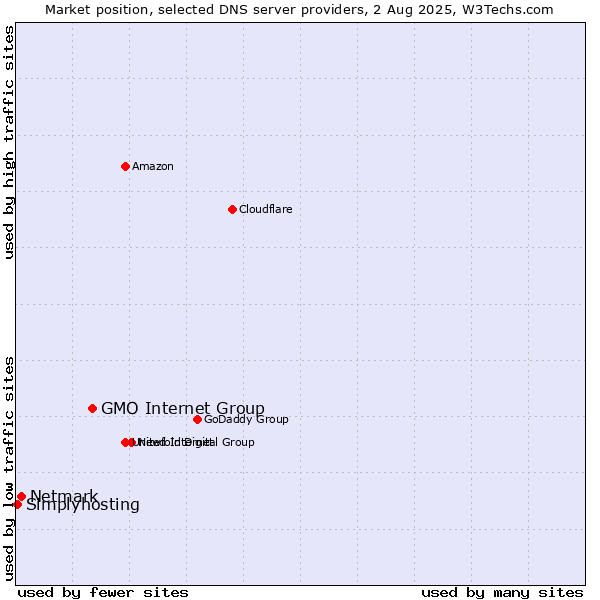 Market position of GMO Internet Group vs. Netmark vs. Simplyhosting