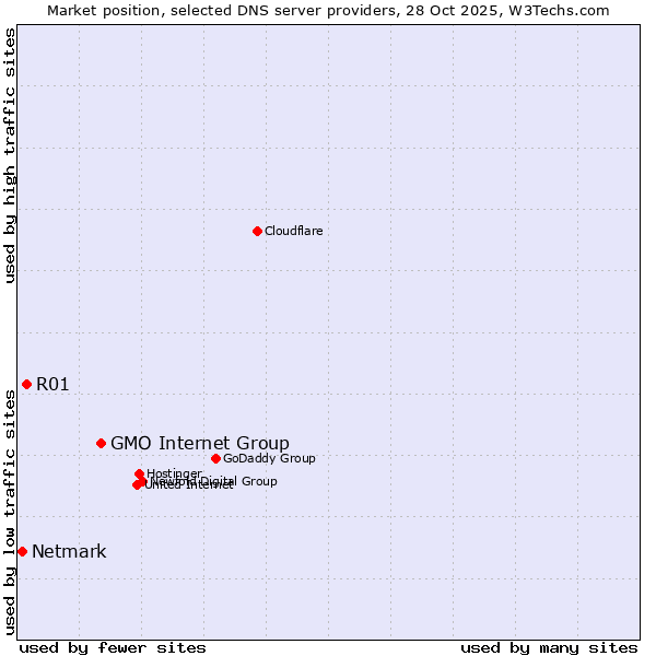 Market position of GMO Internet Group vs. R01 vs. Netmark