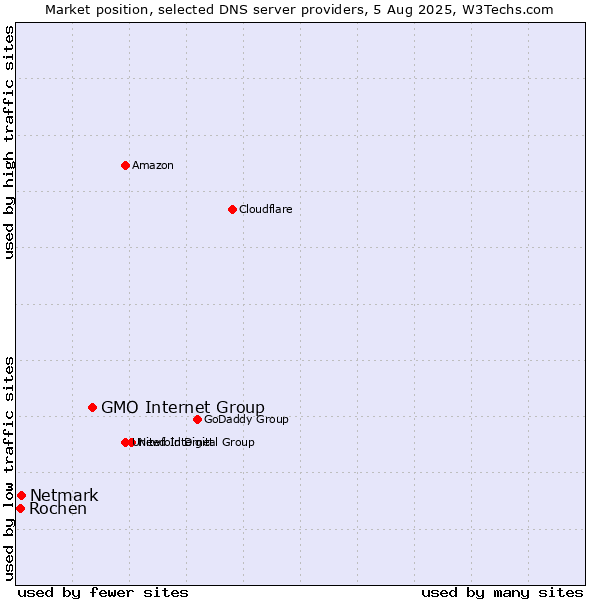 Market position of GMO Internet Group vs. Netmark vs. Rochen