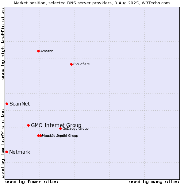 Market position of GMO Internet Group vs. ScanNet vs. Netmark