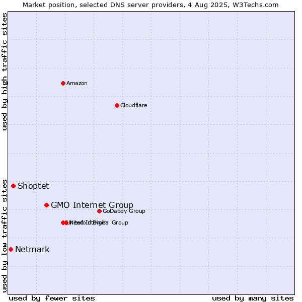 Market position of GMO Internet Group vs. Shoptet vs. Netmark