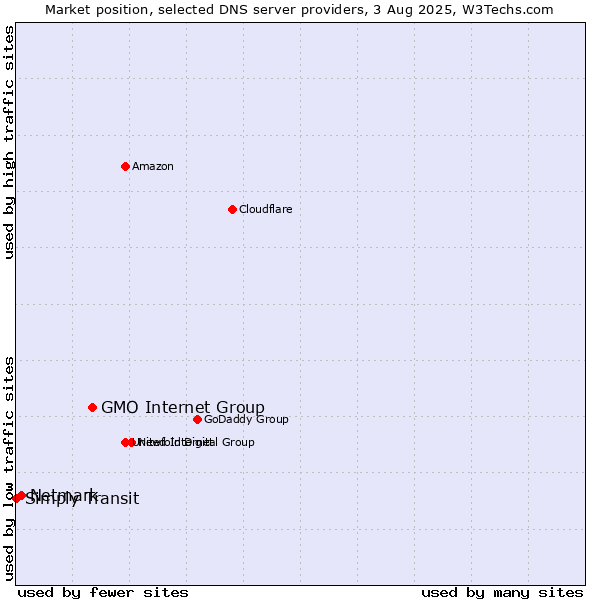 Market position of GMO Internet Group vs. Netmark vs. Simply Transit