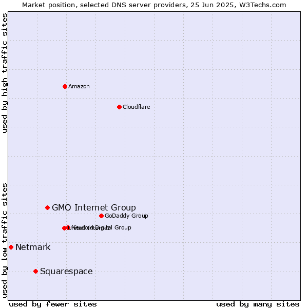 Market position of GMO Internet Group vs. Squarespace vs. Netmark