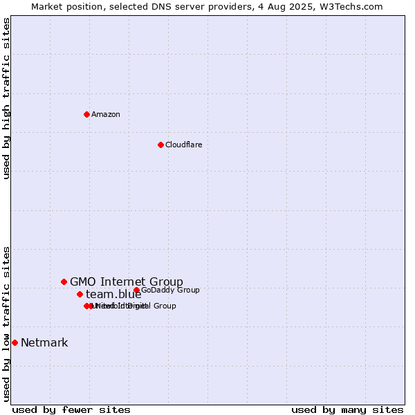 Market position of team.blue vs. GMO Internet Group vs. Netmark