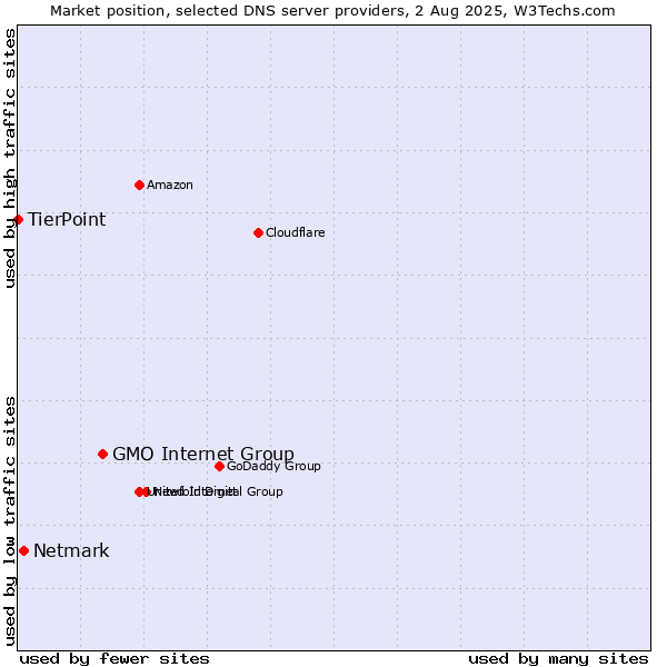 Market position of GMO Internet Group vs. Netmark vs. TierPoint
