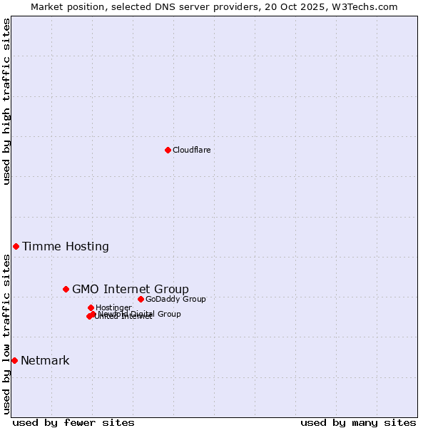 Market position of GMO Internet Group vs. Timme Hosting vs. Netmark