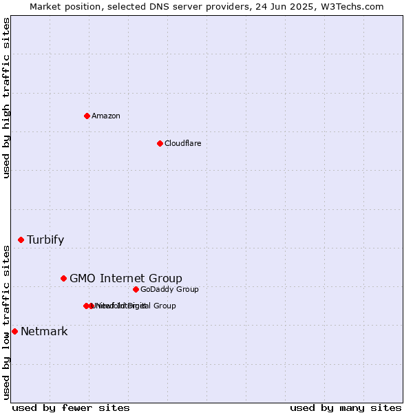 Market position of GMO Internet Group vs. Turbify vs. Netmark