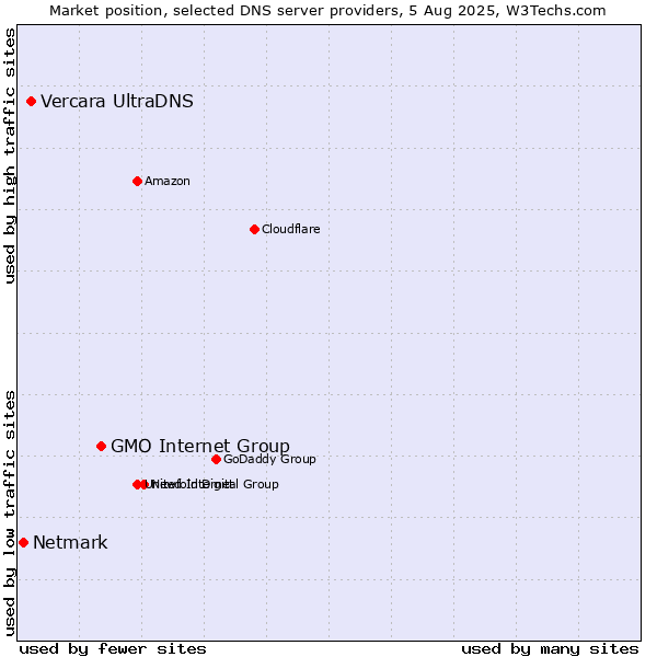 Market position of GMO Internet Group vs. Vercara UltraDNS vs. Netmark