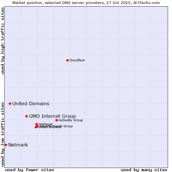 Market position of GMO Internet Group vs. United Domains vs. Netmark