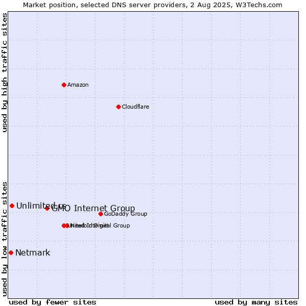Market position of GMO Internet Group vs. Unlimited.rs vs. Netmark