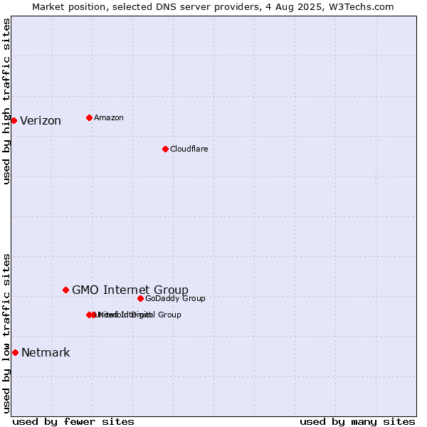 Market position of GMO Internet Group vs. Netmark vs. Verizon