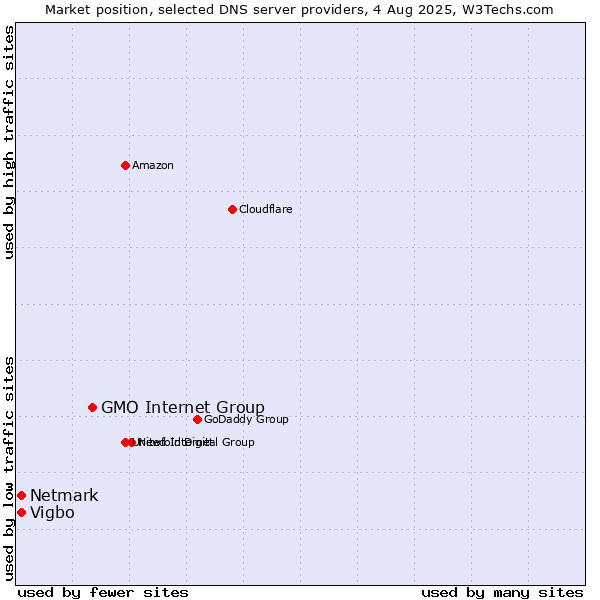 Market position of GMO Internet Group vs. Vigbo vs. Netmark