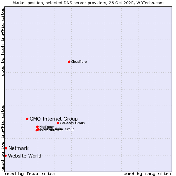 Market position of GMO Internet Group vs. Netmark vs. Website World