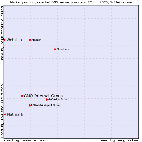 Market position of GMO Internet Group vs. Netmark vs. Webzilla