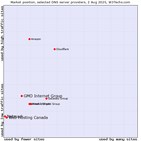 Market position of GMO Internet Group vs. Web Hosting Canada vs. Netmark