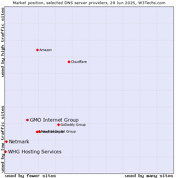 Market position of GMO Internet Group vs. Netmark vs. WHG Hosting Services
