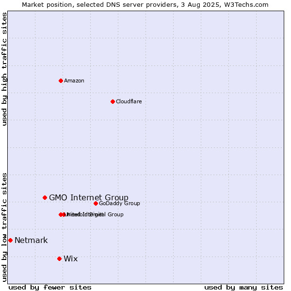 Market position of Wix vs. GMO Internet Group vs. Netmark