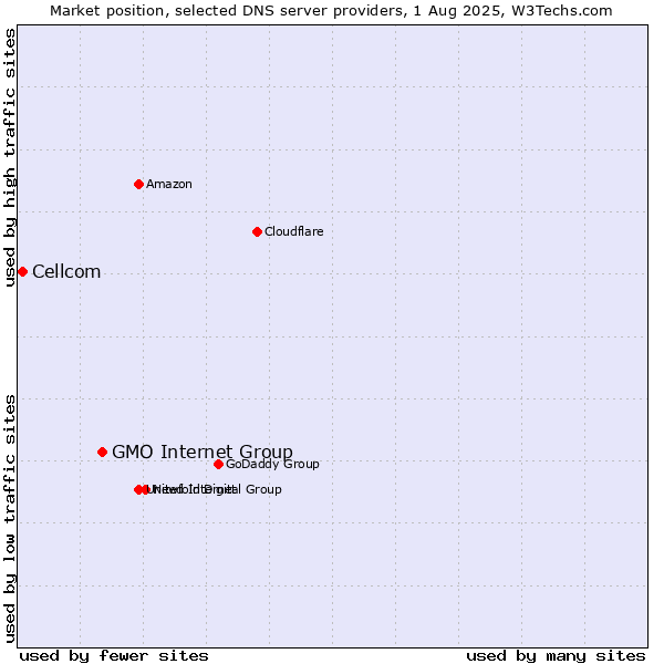 Market position of GMO Internet Group vs. Cellcom