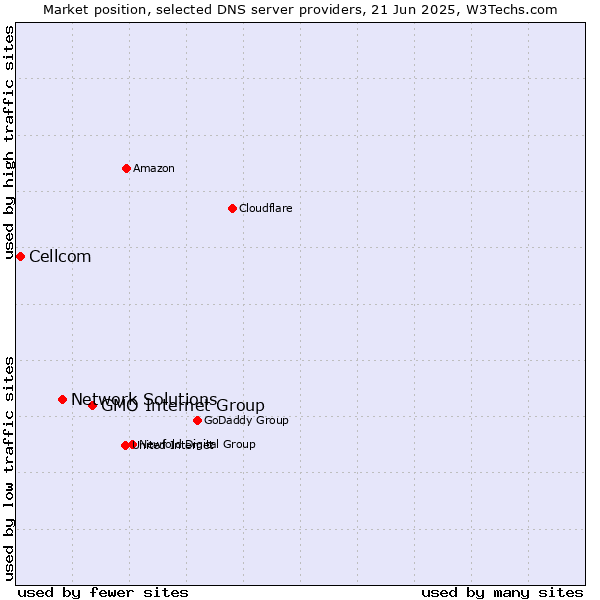 Market position of GMO Internet Group vs. Network Solutions vs. Cellcom