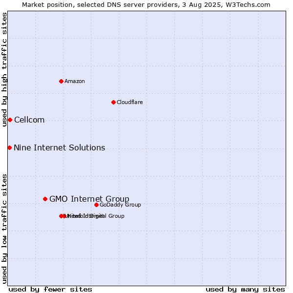 Market position of GMO Internet Group vs. Cellcom vs. Nine Internet Solutions