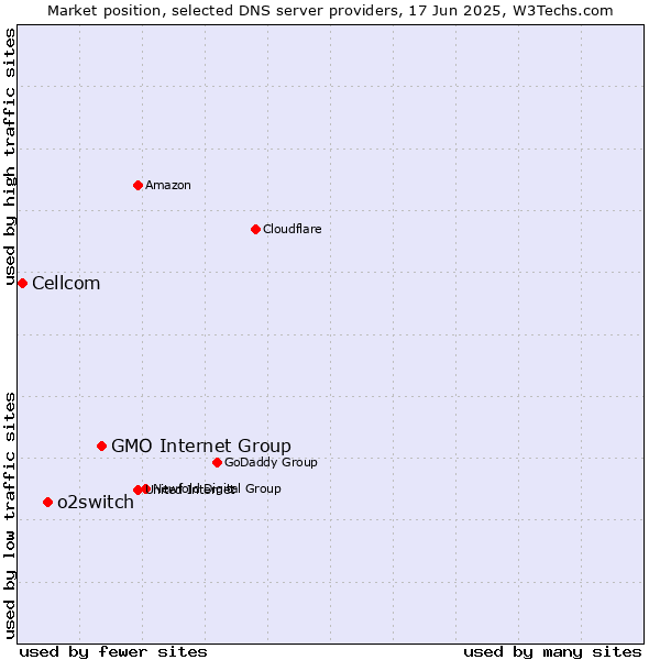 Market position of GMO Internet Group vs. o2switch vs. Cellcom