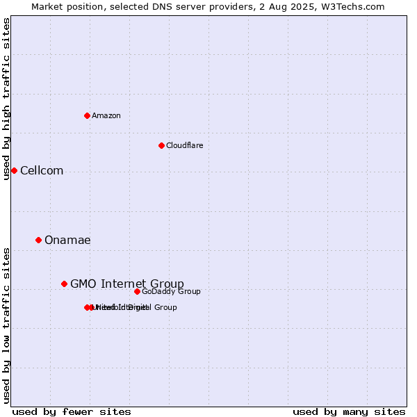 Market position of GMO Internet Group vs. Onamae vs. Cellcom