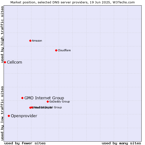 Market position of GMO Internet Group vs. Openprovider vs. Cellcom